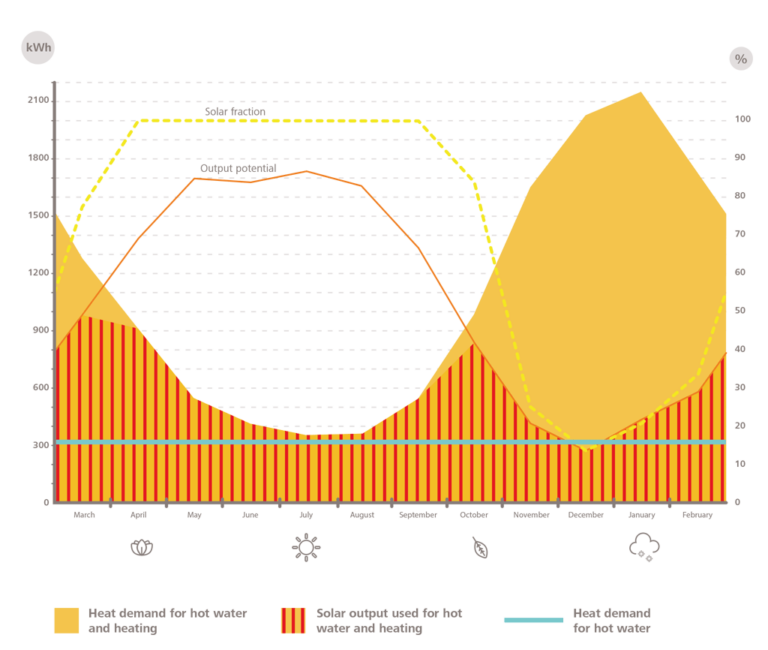 heat demand and solar output