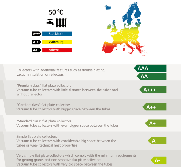 solar collectors product differentiation